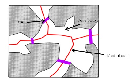 Figure 1.2 Two-dimensional sketch of the medial axis/ pore network (adapted from Lindquist, 2002)