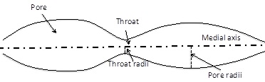 Figure 2.2 Pore-throat and medial axis illustration